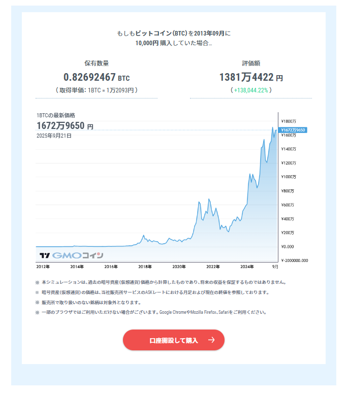 13年前に1万円分のビットコインを購入していた場合のシミュレーション。2025年には約1381万円に増加している様子を示すグラフ(出典:GMOコイン)」