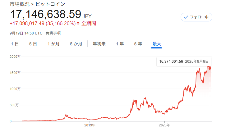 ビットコインの価格チャート。長期的に価格が上昇していることがわかる